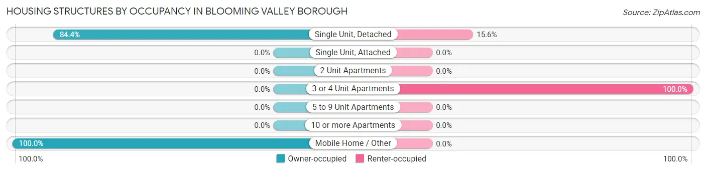 Housing Structures by Occupancy in Blooming Valley borough