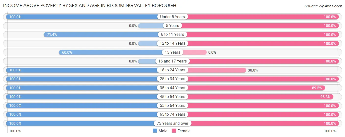 Income Above Poverty by Sex and Age in Blooming Valley borough