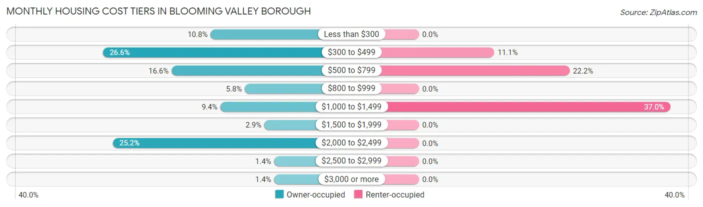 Monthly Housing Cost Tiers in Blooming Valley borough