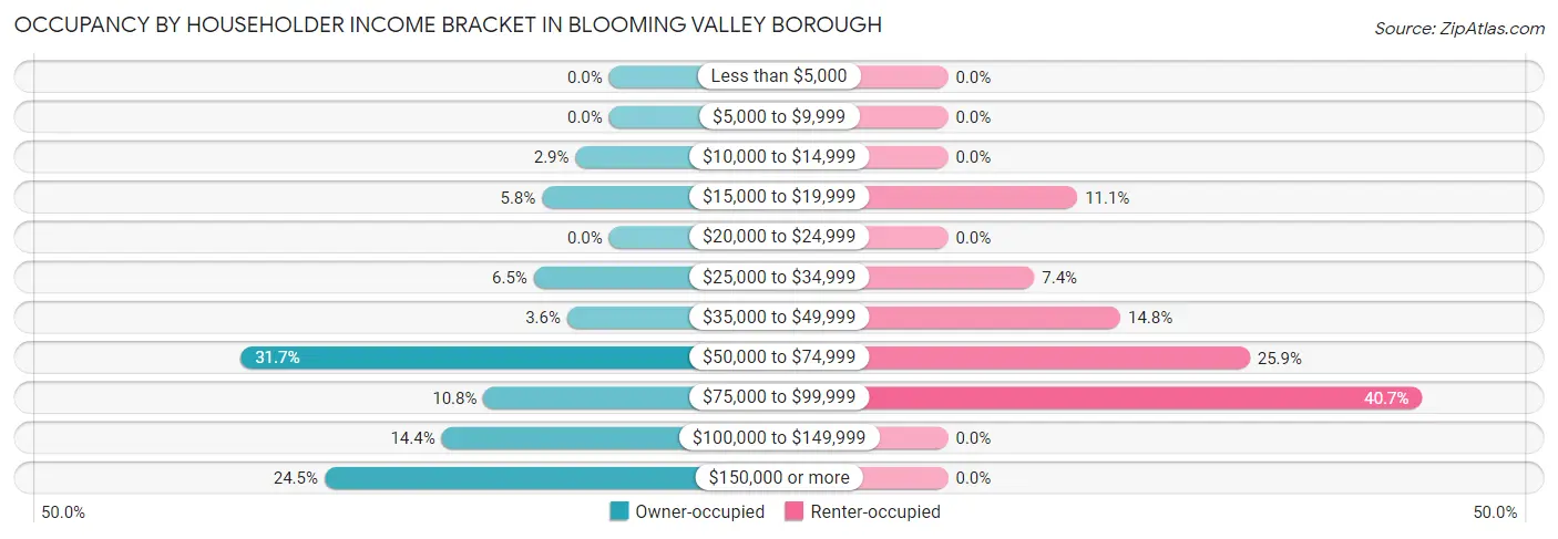 Occupancy by Householder Income Bracket in Blooming Valley borough