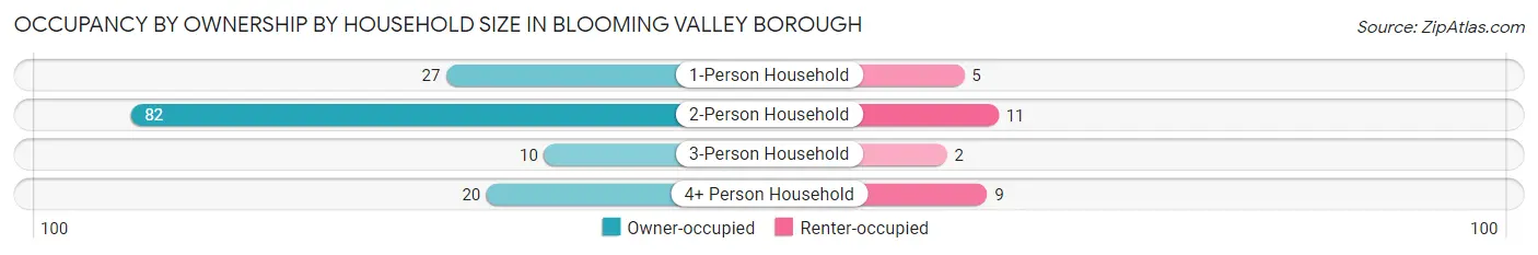 Occupancy by Ownership by Household Size in Blooming Valley borough