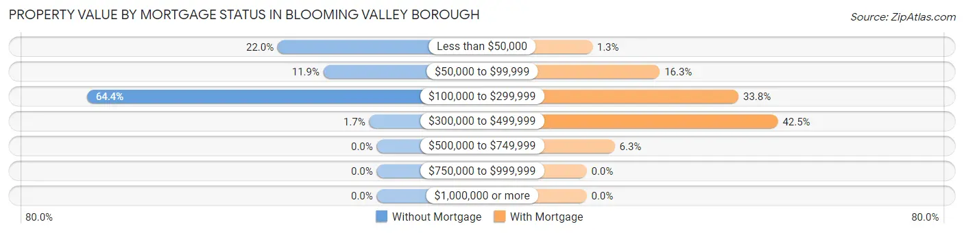 Property Value by Mortgage Status in Blooming Valley borough