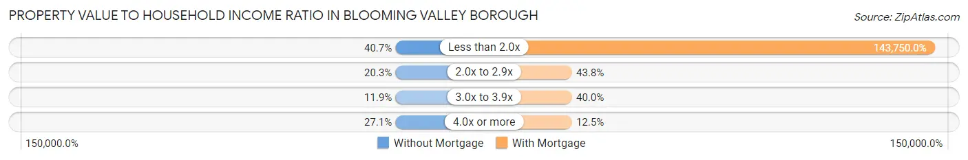 Property Value to Household Income Ratio in Blooming Valley borough