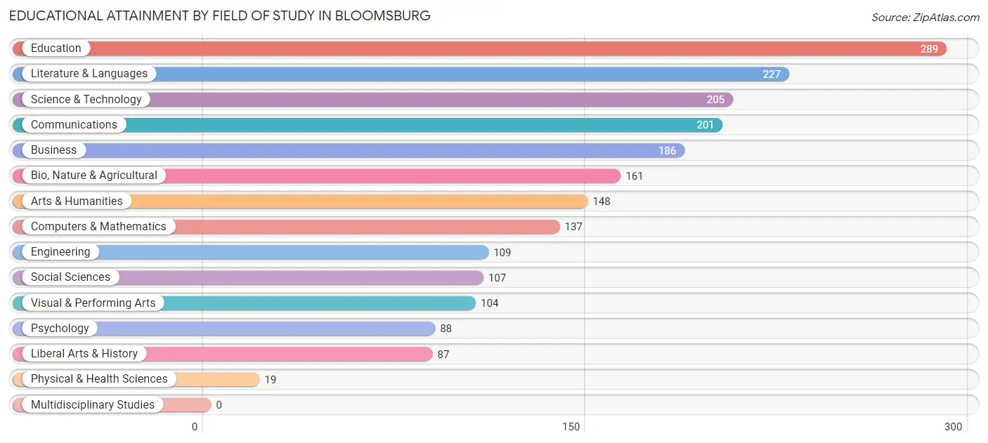 Educational Attainment by Field of Study in Bloomsburg