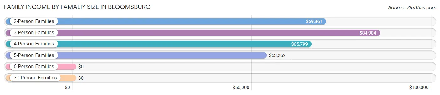 Family Income by Famaliy Size in Bloomsburg