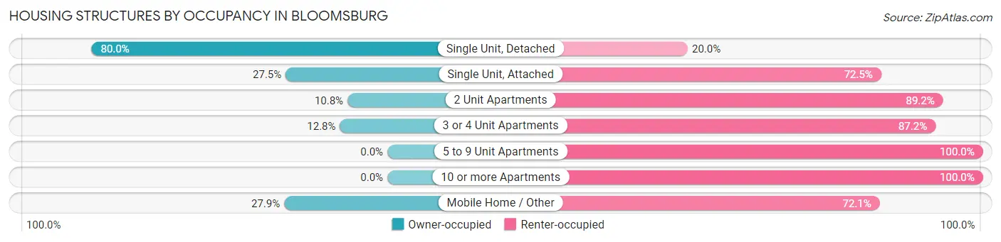 Housing Structures by Occupancy in Bloomsburg