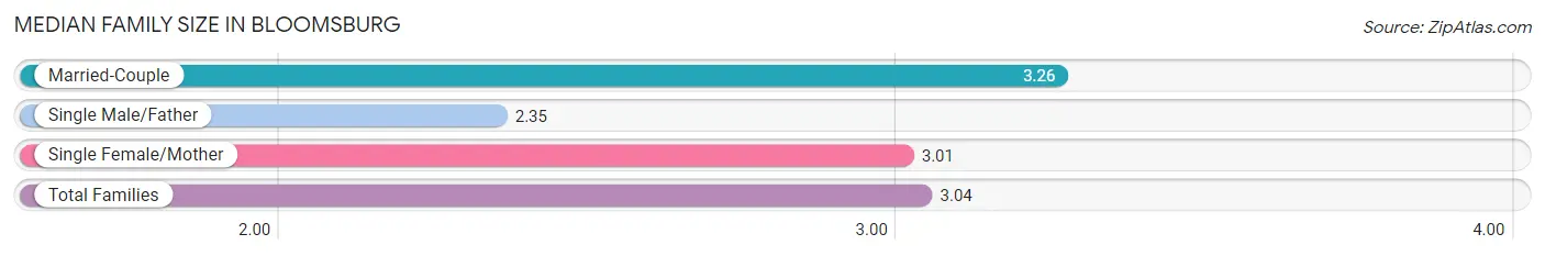 Median Family Size in Bloomsburg