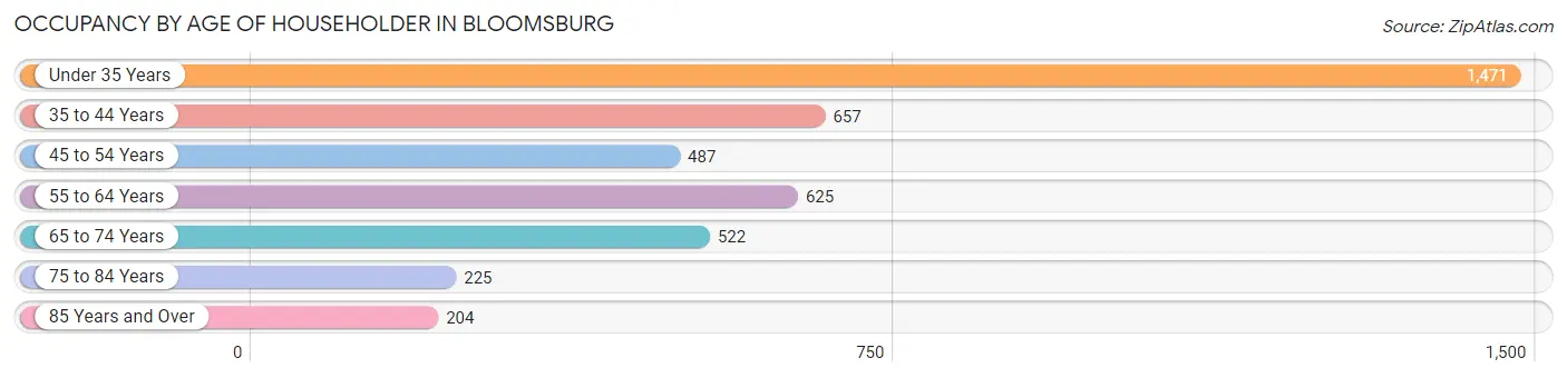 Occupancy by Age of Householder in Bloomsburg