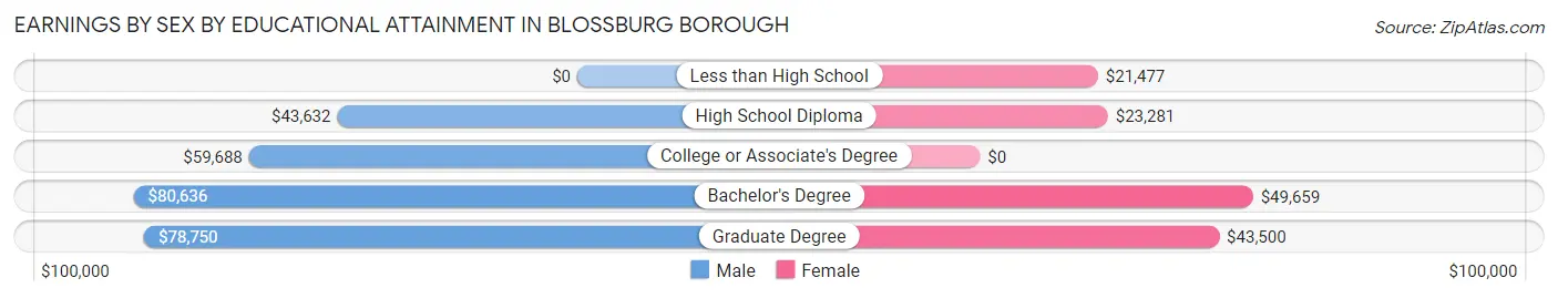 Earnings by Sex by Educational Attainment in Blossburg borough