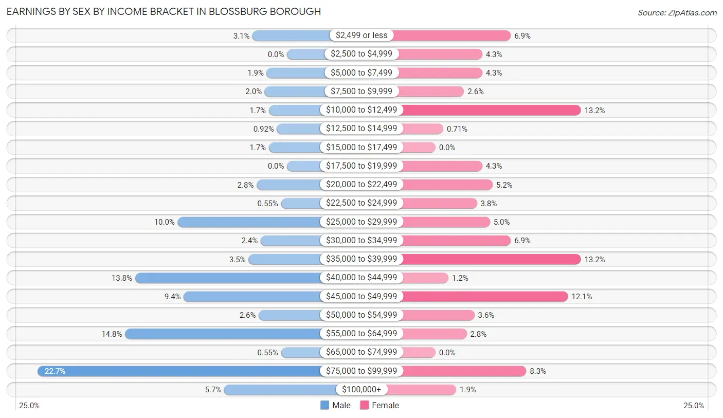 Earnings by Sex by Income Bracket in Blossburg borough