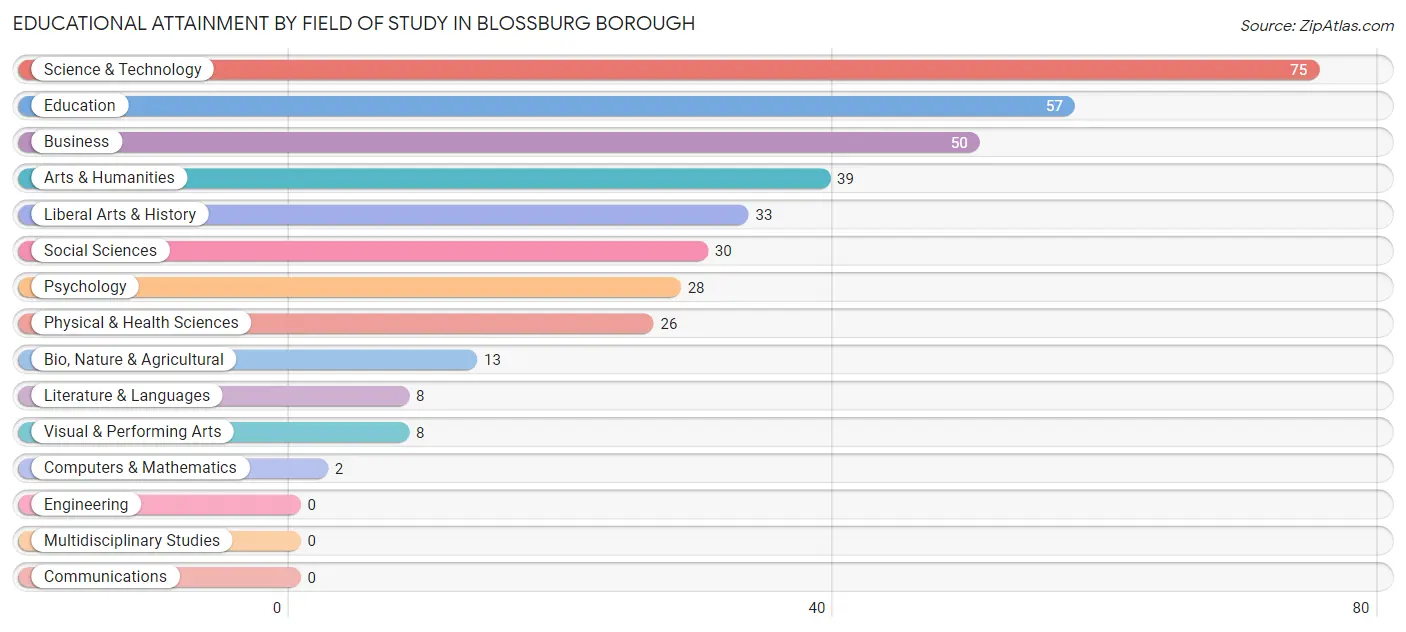 Educational Attainment by Field of Study in Blossburg borough