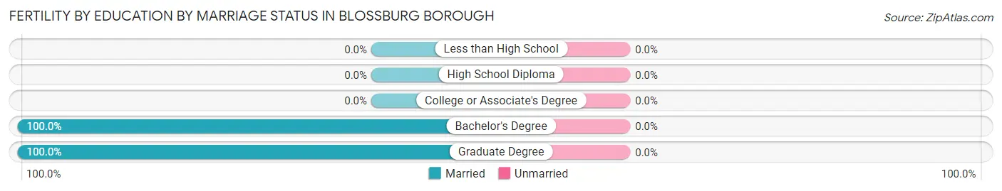 Female Fertility by Education by Marriage Status in Blossburg borough