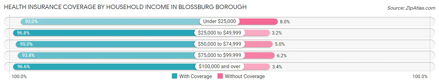 Health Insurance Coverage by Household Income in Blossburg borough