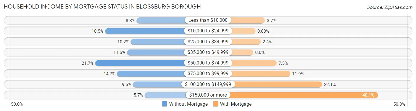 Household Income by Mortgage Status in Blossburg borough