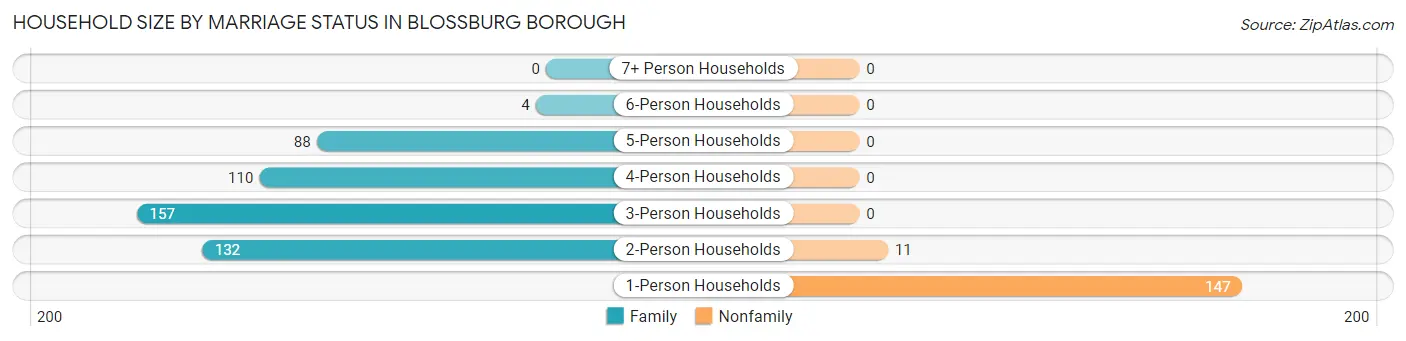Household Size by Marriage Status in Blossburg borough