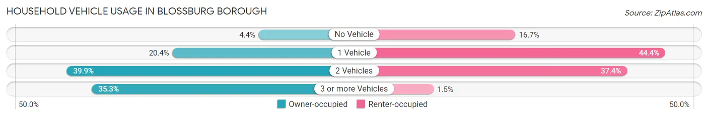 Household Vehicle Usage in Blossburg borough