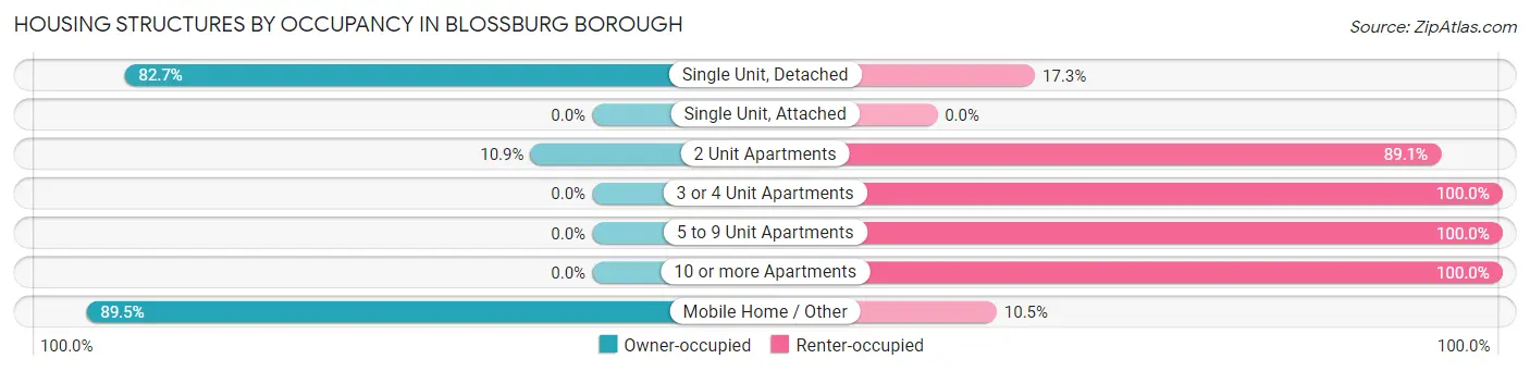 Housing Structures by Occupancy in Blossburg borough