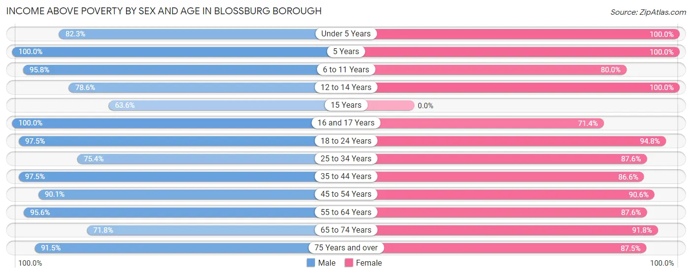 Income Above Poverty by Sex and Age in Blossburg borough
