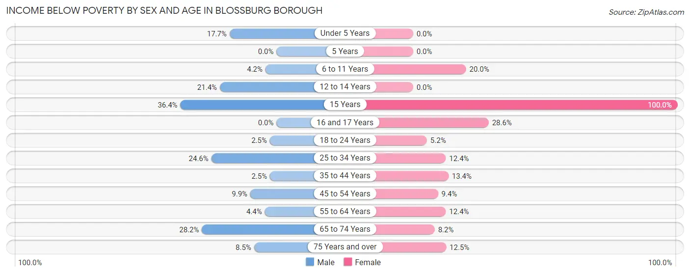 Income Below Poverty by Sex and Age in Blossburg borough