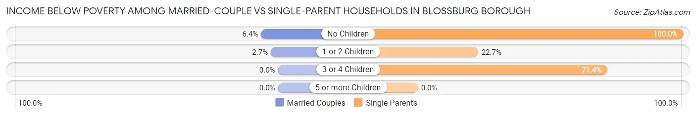 Income Below Poverty Among Married-Couple vs Single-Parent Households in Blossburg borough