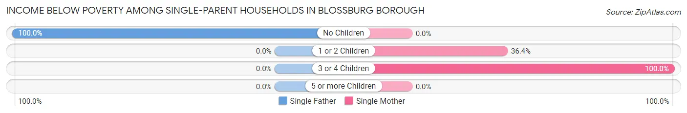 Income Below Poverty Among Single-Parent Households in Blossburg borough