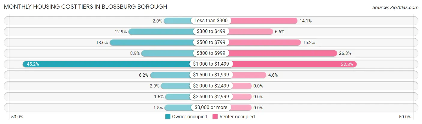 Monthly Housing Cost Tiers in Blossburg borough