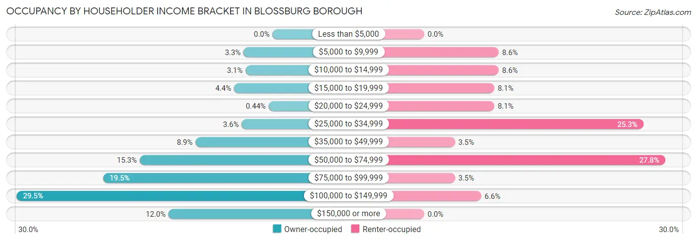 Occupancy by Householder Income Bracket in Blossburg borough
