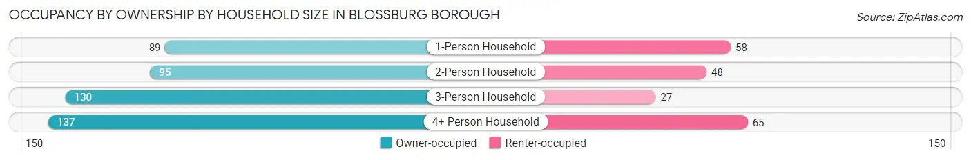 Occupancy by Ownership by Household Size in Blossburg borough