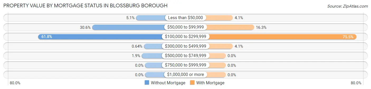 Property Value by Mortgage Status in Blossburg borough