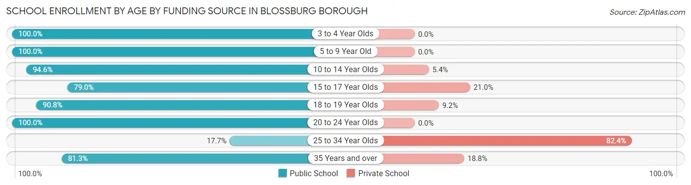 School Enrollment by Age by Funding Source in Blossburg borough