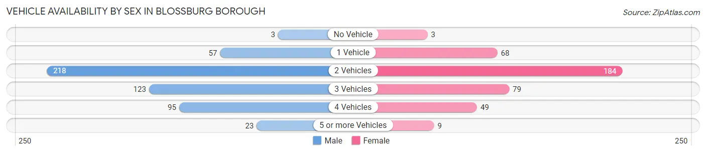 Vehicle Availability by Sex in Blossburg borough