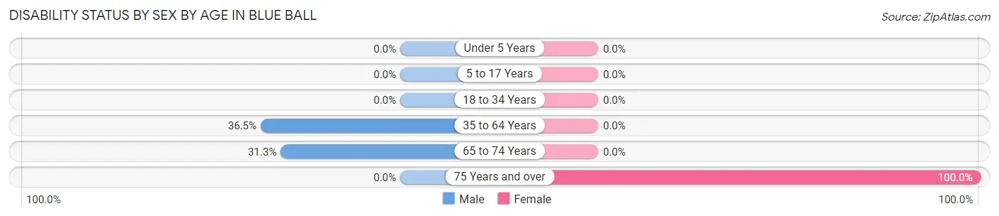Disability Status by Sex by Age in Blue Ball