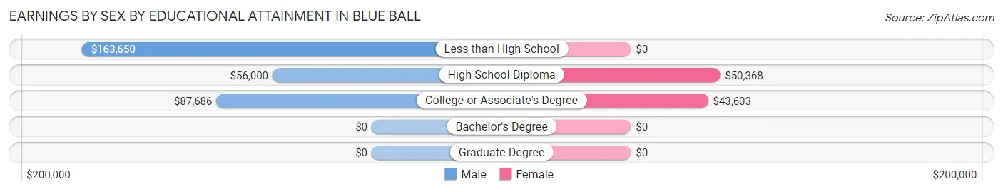Earnings by Sex by Educational Attainment in Blue Ball