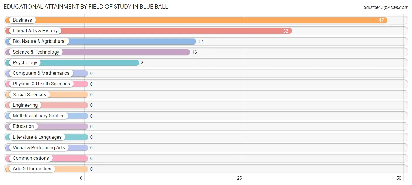 Educational Attainment by Field of Study in Blue Ball