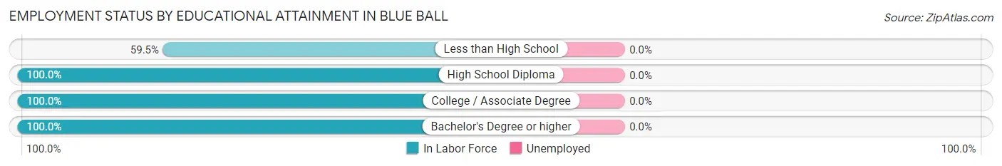 Employment Status by Educational Attainment in Blue Ball
