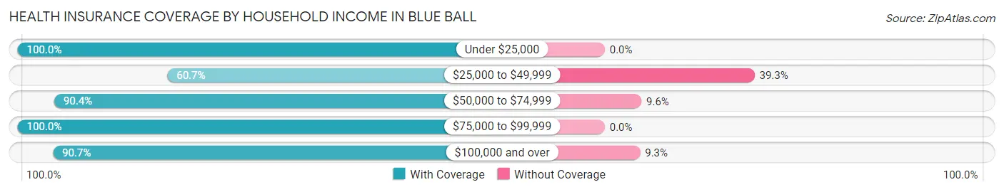 Health Insurance Coverage by Household Income in Blue Ball