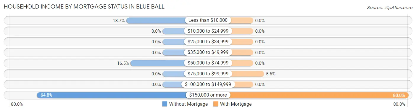 Household Income by Mortgage Status in Blue Ball