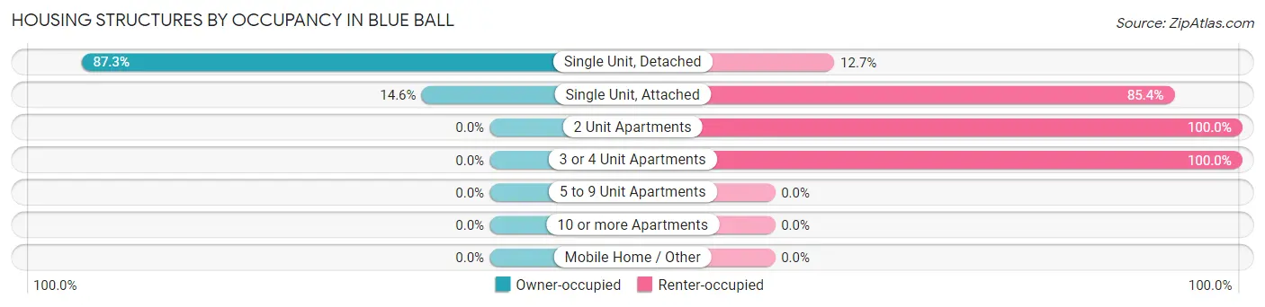 Housing Structures by Occupancy in Blue Ball