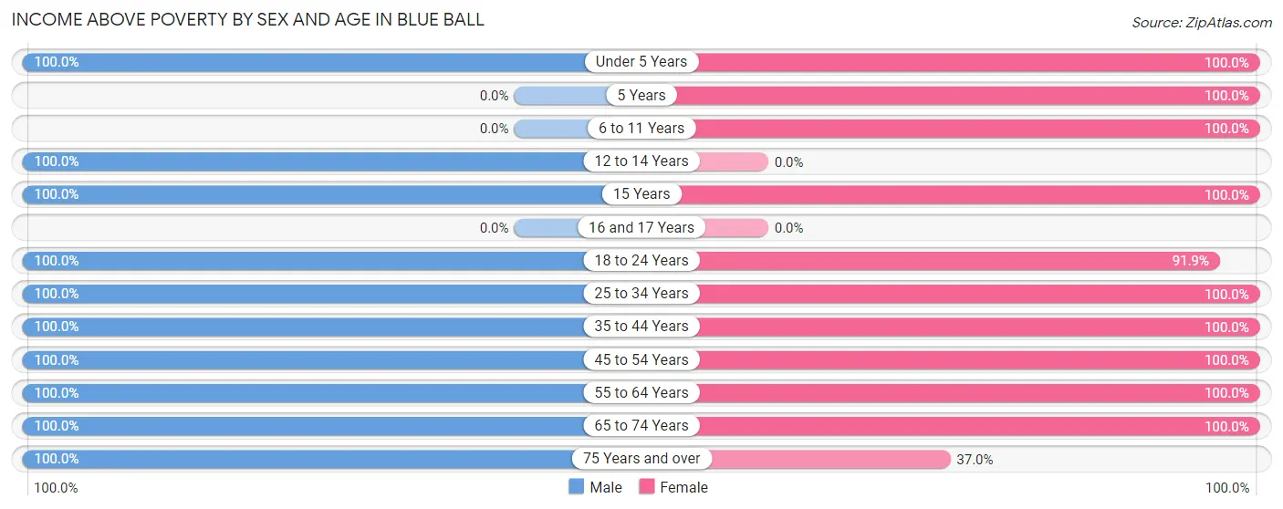 Income Above Poverty by Sex and Age in Blue Ball