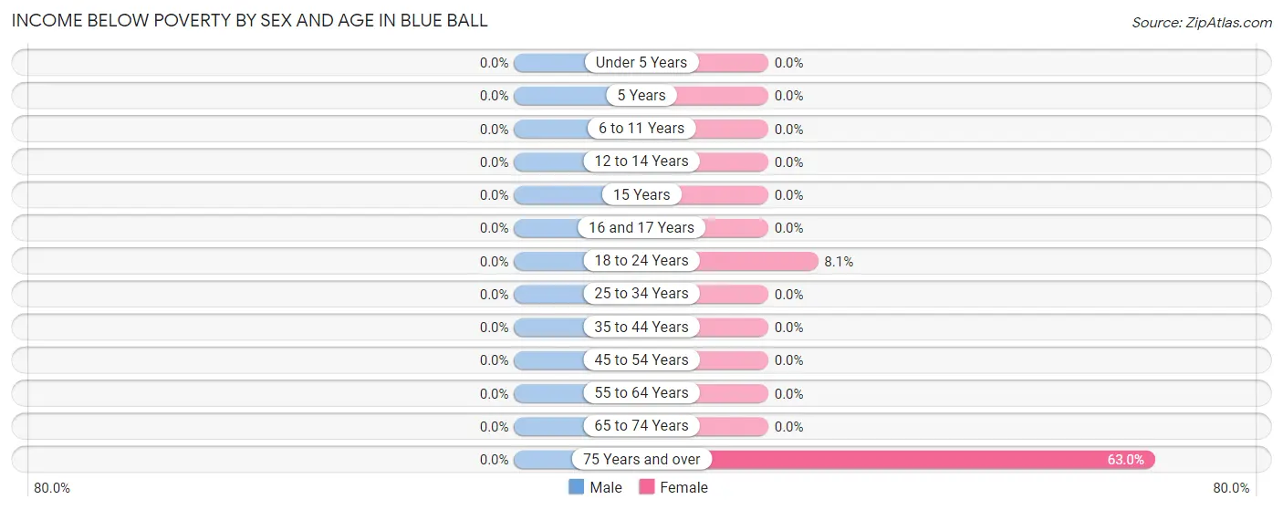 Income Below Poverty by Sex and Age in Blue Ball