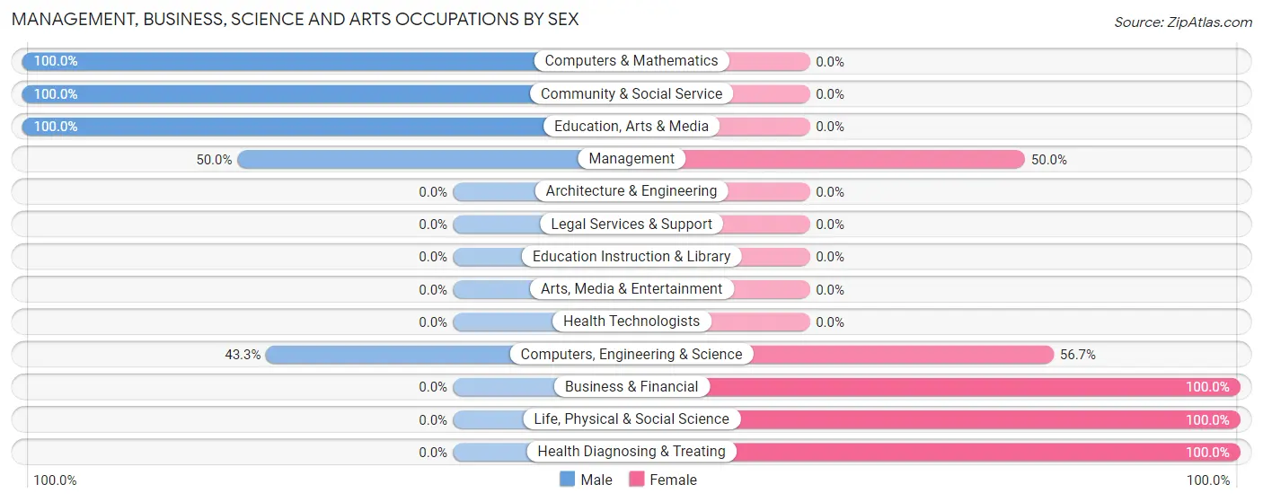 Management, Business, Science and Arts Occupations by Sex in Blue Ball