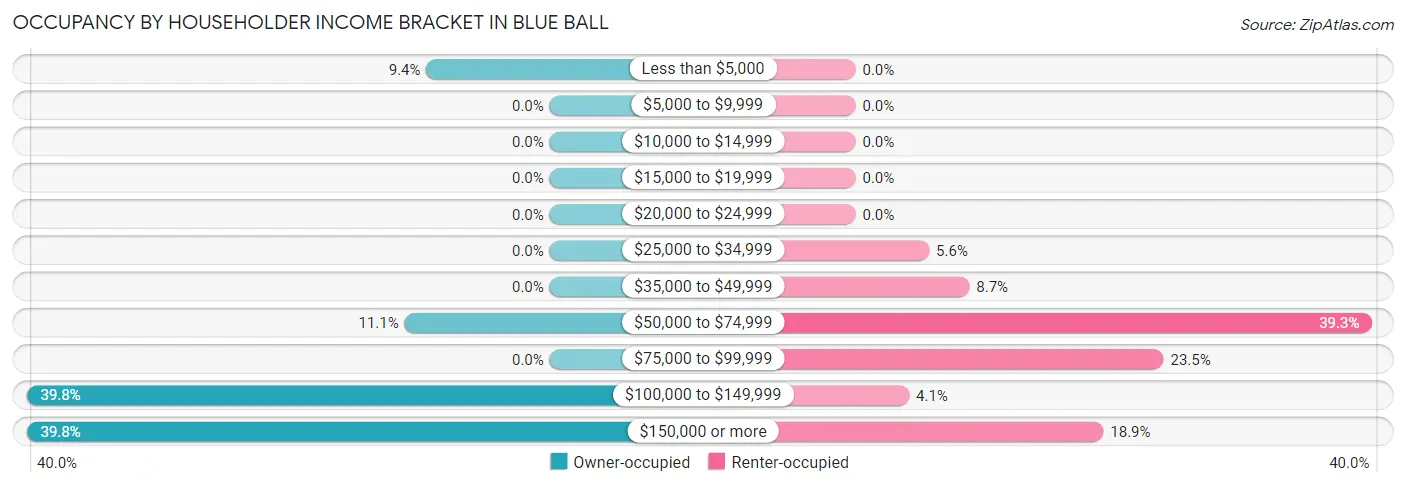 Occupancy by Householder Income Bracket in Blue Ball