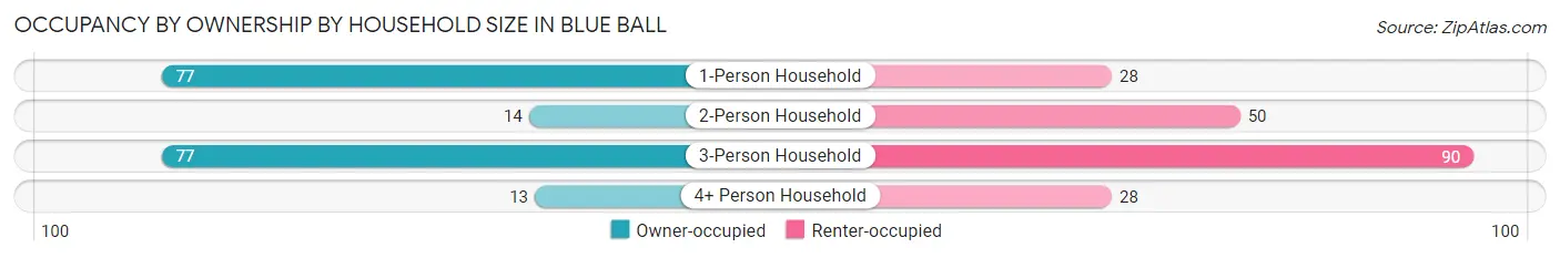 Occupancy by Ownership by Household Size in Blue Ball