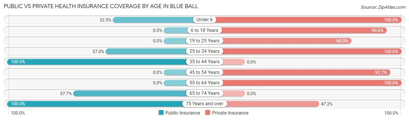 Public vs Private Health Insurance Coverage by Age in Blue Ball