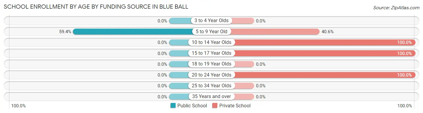 School Enrollment by Age by Funding Source in Blue Ball