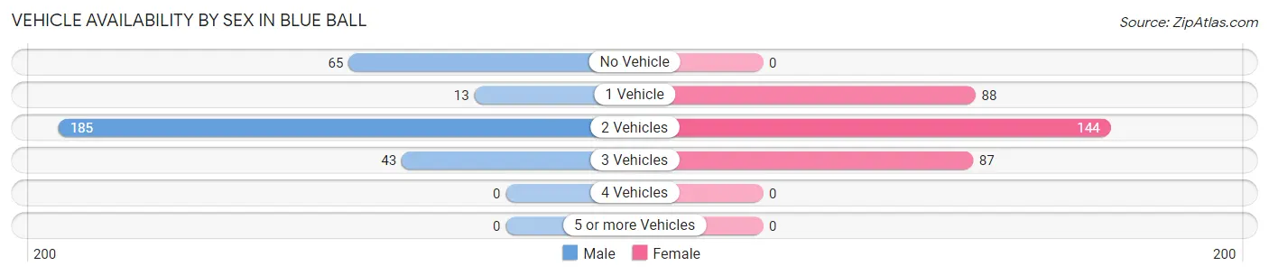 Vehicle Availability by Sex in Blue Ball