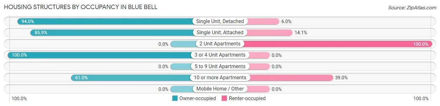 Housing Structures by Occupancy in Blue Bell