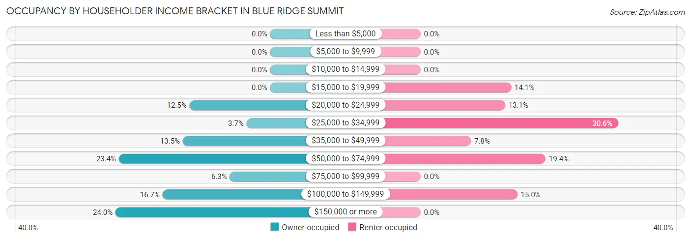 Occupancy by Householder Income Bracket in Blue Ridge Summit