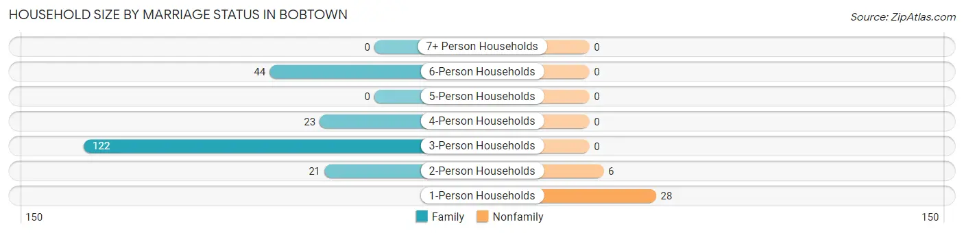 Household Size by Marriage Status in Bobtown
