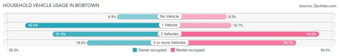 Household Vehicle Usage in Bobtown